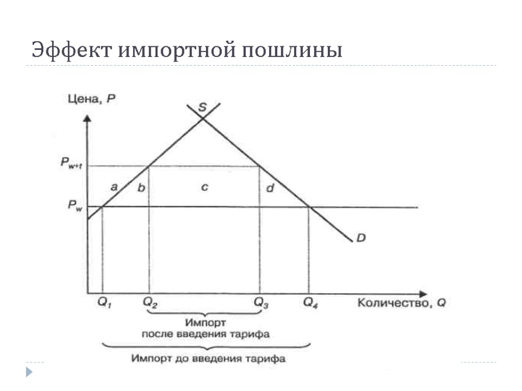 Эффект импортной пошлины